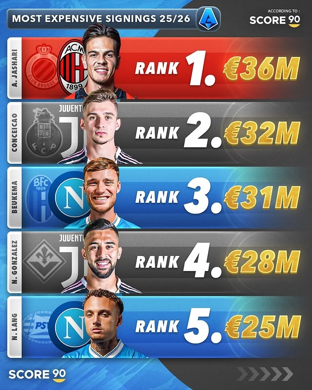 今夏意甲五大重磅转会:AC米兰3600万欧元引进亚沙里登顶,尤文图斯与那不勒斯各占两席